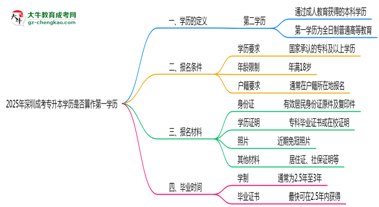 2025年深圳成考專升本學歷是否算作第一學歷思維導圖