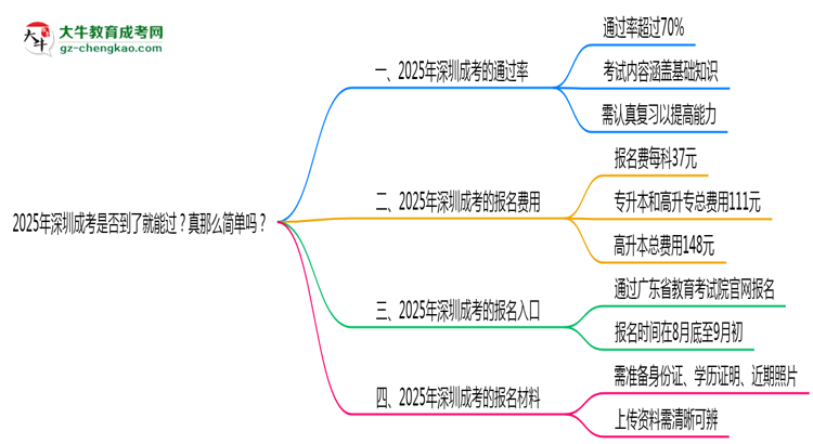 2025年深圳成考是否到了就能過(guò)？真那么簡(jiǎn)單嗎？思維導(dǎo)圖
