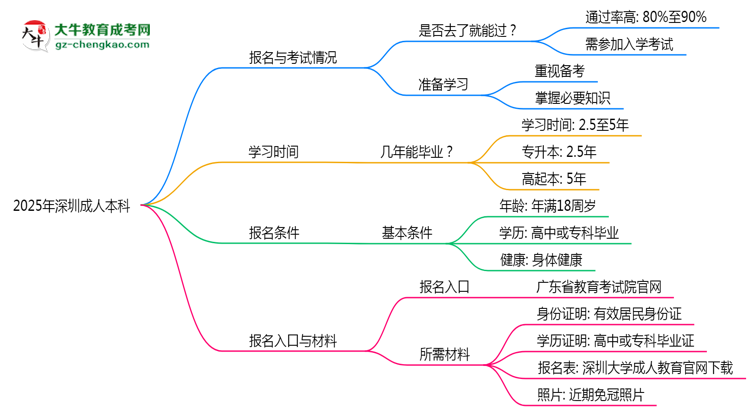 2025年深圳成人本科是否到了就能過？真那么簡單嗎？思維導(dǎo)圖