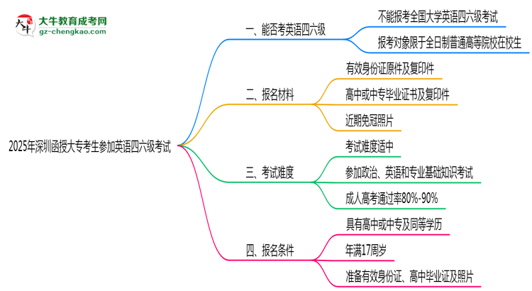 深圳函授大?？忌芊駞⒓佑⒄Z四六級考試思維導(dǎo)圖