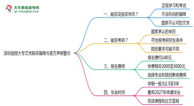 深圳函授大專(zhuān)文憑購(gòu)買(mǎi)騙局與官方聲明警示思維導(dǎo)圖