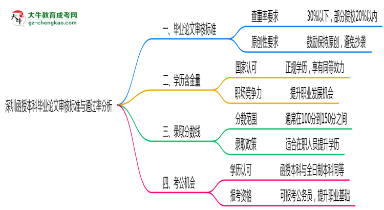 【圖文】深圳函授本科畢業(yè)論文審核標(biāo)準(zhǔn)與通過(guò)率分析