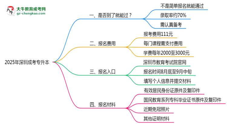 2025年深圳成考專升本是否到了就能過？真那么簡單嗎？思維導圖