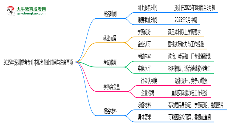 2025年深圳成考專升本報(bào)名截止時(shí)間與注意事項(xiàng)思維導(dǎo)圖