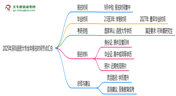 2025年深圳函授大專全年報名時間節(jié)點(diǎn)匯總思維導(dǎo)圖
