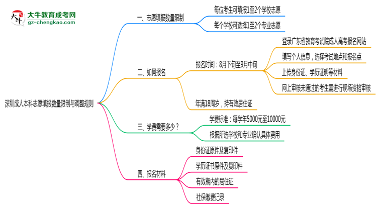 深圳成人本科志愿填報數(shù)量限制與調(diào)整規(guī)則思維導(dǎo)圖