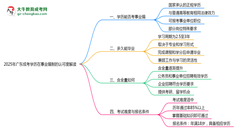 【圖文】2025年廣東成考學(xué)歷考事業(yè)編認(rèn)可度解讀