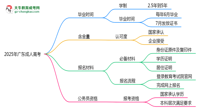 2025年廣東成人高考最快畢業(yè)拿證時間精準預估思維導圖