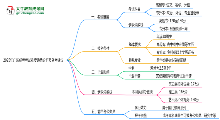 2025年廣東成考考試難度趨勢(shì)分析及備考建議