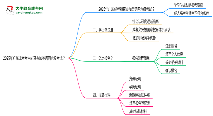 2025年廣東成考考生能否參加英語四六級(jí)考試