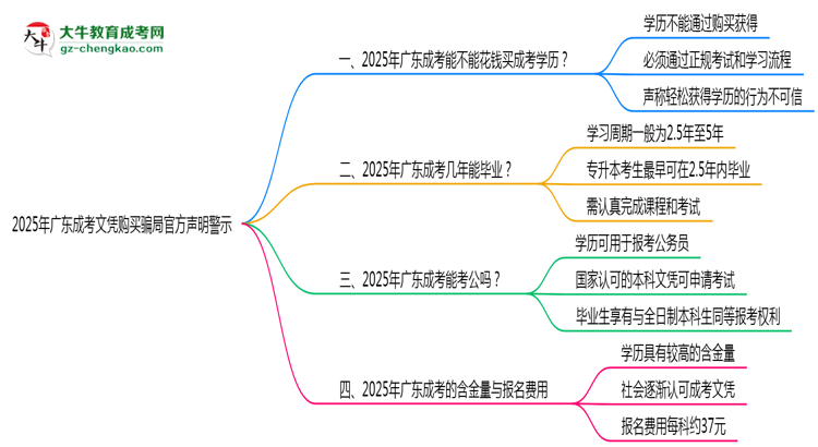 2025年廣東成考文憑購買騙局官方聲明警示