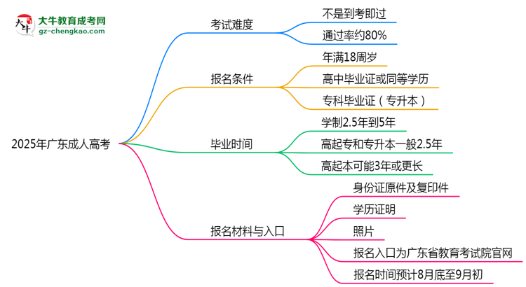 2025年廣東成人高考是否到考即過？真實難度揭秘思維導(dǎo)圖