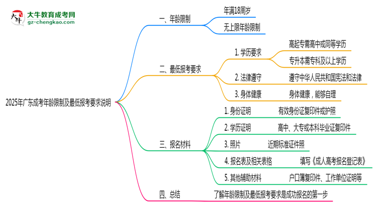 2025年廣東成考年齡限制及最低報考要求說明