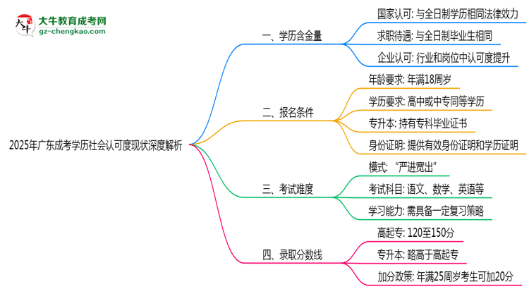 「揭秘」2025年廣東成考學(xué)歷社會(huì)認(rèn)可度現(xiàn)狀深度解析