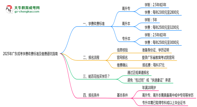 收藏|2025年廣東成考學(xué)費(fèi)收費(fèi)標(biāo)準(zhǔn)及繳費(fèi)避坑指南