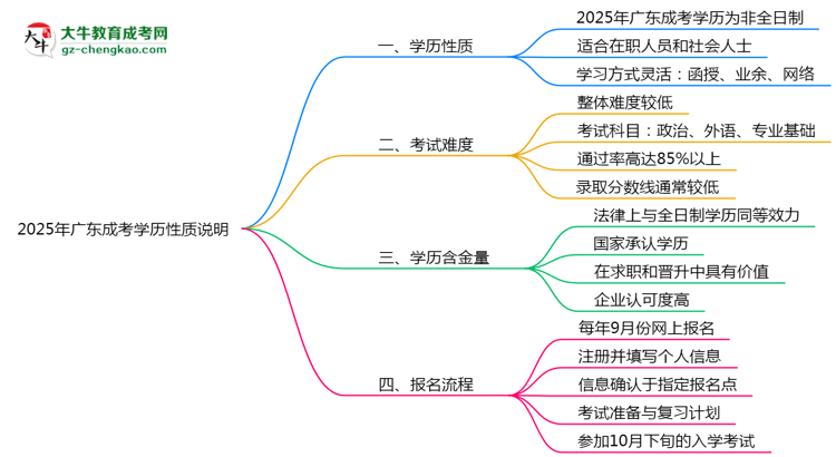 【圖文】2025年廣東成考學(xué)歷是否屬于全日制性質(zhì)說明