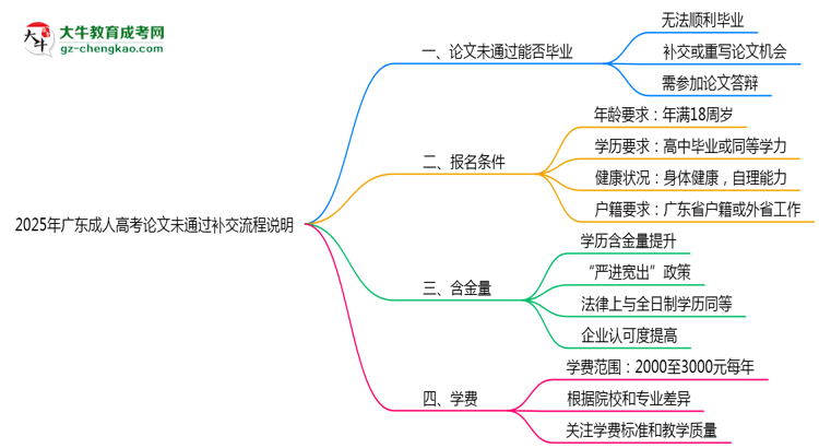 2025年廣東成人高考論文未通過補(bǔ)交流程說明思維導(dǎo)圖