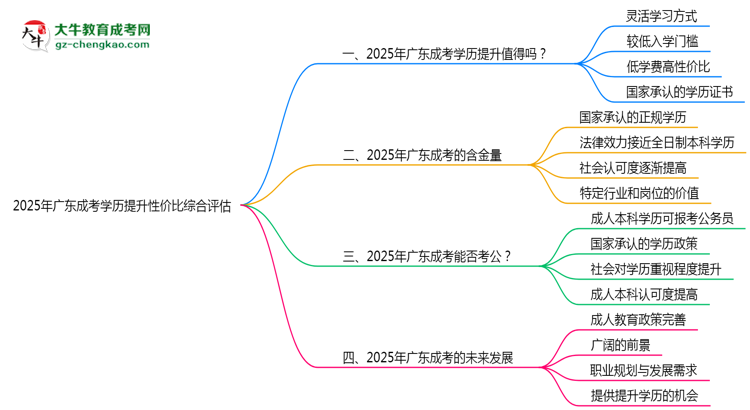 2025年廣東成考學(xué)歷提升性價(jià)比綜合評(píng)估思維導(dǎo)圖