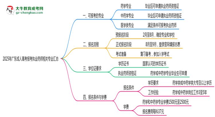 2025年廣東成人高考報考執(zhí)業(yè)藥師相關(guān)專業(yè)匯總思維導圖
