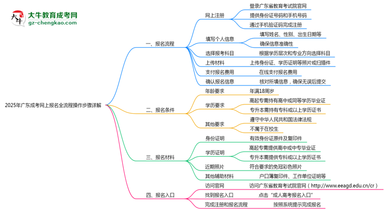 【保姆級(jí)】2025年廣東成考網(wǎng)上報(bào)名全流程操作步驟詳解