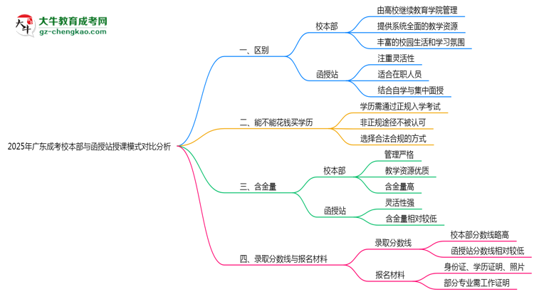 2025年廣東成考校本部與函授站授課模式對比分析思維導圖