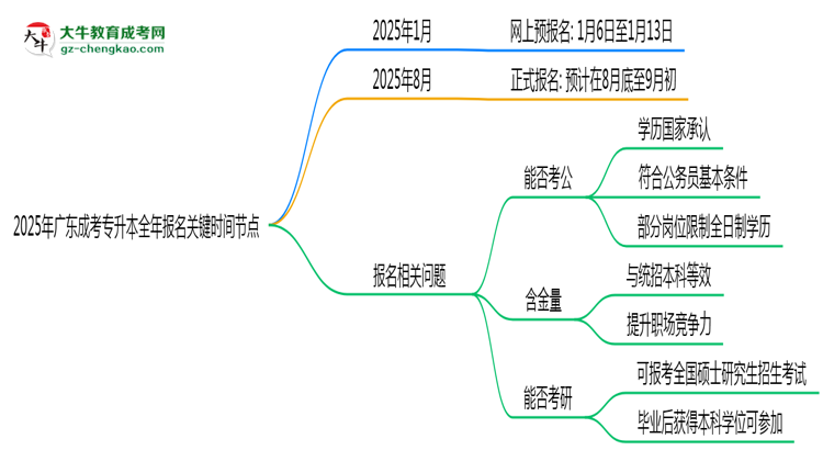 2025年廣東成考專升本全年報名關(guān)鍵時間節(jié)點(diǎn)匯總思維導(dǎo)圖