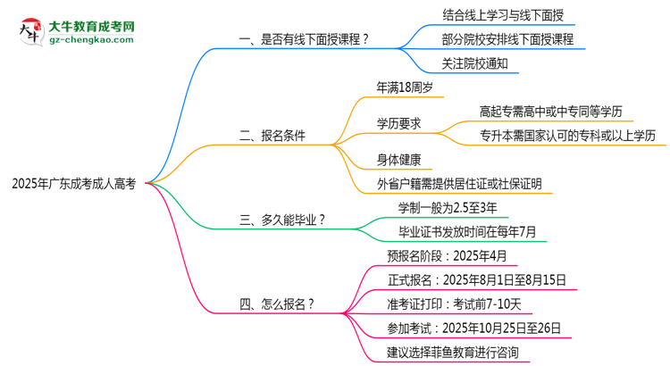 2025年廣東成考線(xiàn)下面授課程安排最新說(shuō)明思維導(dǎo)圖