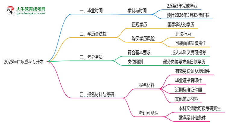 2025年廣東成考專(zhuān)升本最快畢業(yè)拿證時(shí)間精準(zhǔn)預(yù)估思維導(dǎo)圖