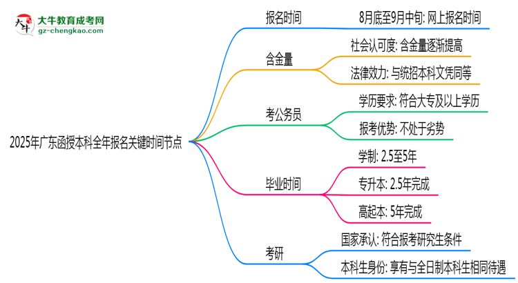 2025年廣東函授本科全年報名關鍵時間節(jié)點匯總思維導圖