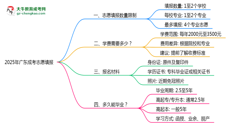 2025年廣東成考志愿填報數(shù)量限制及調(diào)整規(guī)則思維導圖