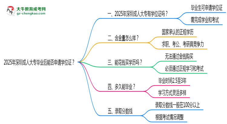 2025年深圳成人大專畢業(yè)后能否申請(qǐng)學(xué)位證？思維導(dǎo)圖