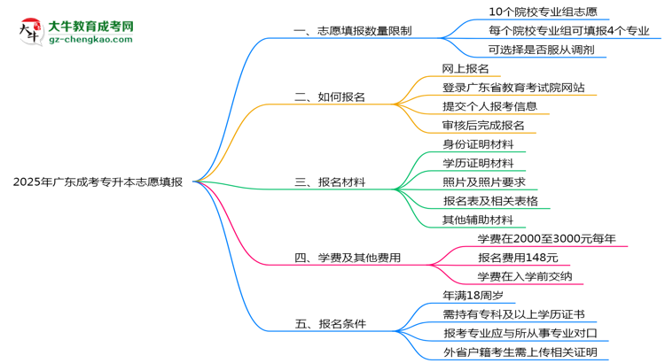 2025年廣東成考專升本志愿填報(bào)數(shù)量限制及調(diào)整規(guī)則思維導(dǎo)圖