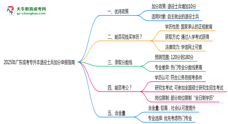 2025年廣東成考專升本退役士兵加分申報指南最新版思維導(dǎo)圖