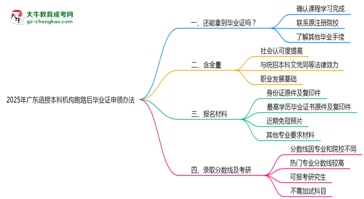 2025年廣東函授本科機構(gòu)跑路后畢業(yè)證申領(lǐng)辦法思維導(dǎo)圖