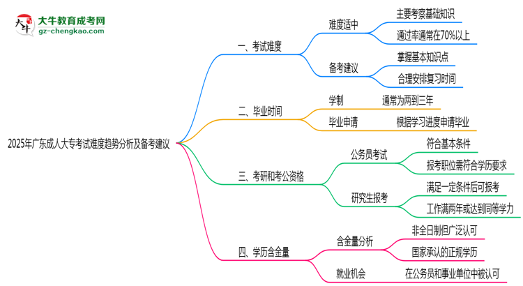 2025年廣東成人大專(zhuān)考試難度趨勢(shì)分析及備考建議思維導(dǎo)圖