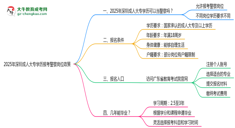 2025年深圳成人大專學歷報考警察崗位政策思維導圖