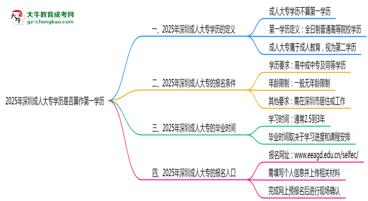 2025年深圳成人大專學歷是否算作第一學歷思維導(dǎo)圖