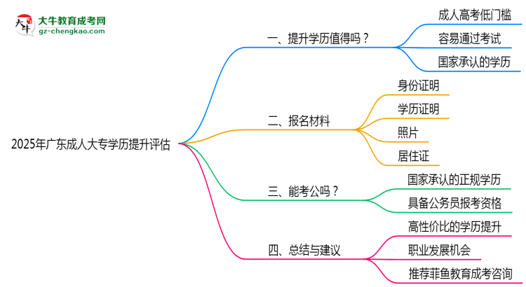 2025年廣東成人大專學(xué)歷提升性價(jià)比綜合評估思維導(dǎo)圖