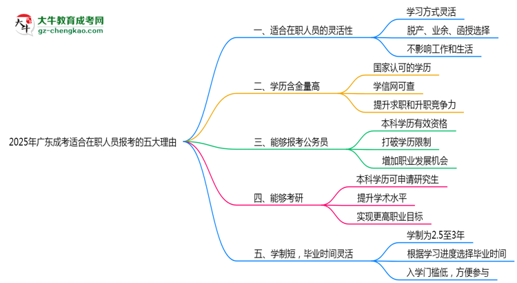 2025年廣東成考適合在職人員報考的五大理由思維導圖