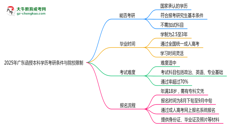 【圖文】2025年廣東函授本科學歷考研條件與院校限制