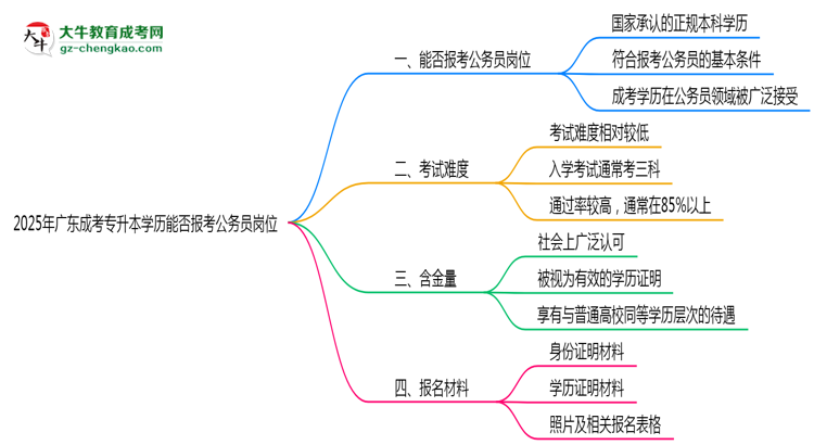 2025年廣東成考專升本學(xué)歷能否報考公務(wù)員崗位思維導(dǎo)圖