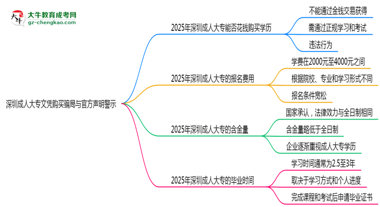 深圳成人大專文憑購買騙局與官方聲明警示思維導圖