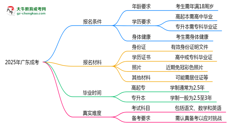 2025年廣東成考是否到考即過？真實(shí)難度揭秘思維導(dǎo)圖