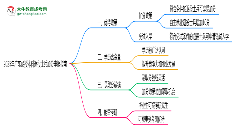 2025年廣東函授本科退役士兵加分申報指南最新版思維導(dǎo)圖