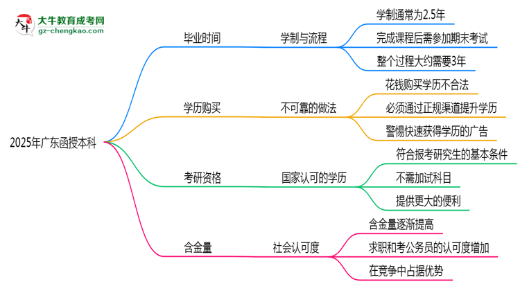 【圖文】2025年廣東函授本科最快畢業(yè)拿證時間精準預估