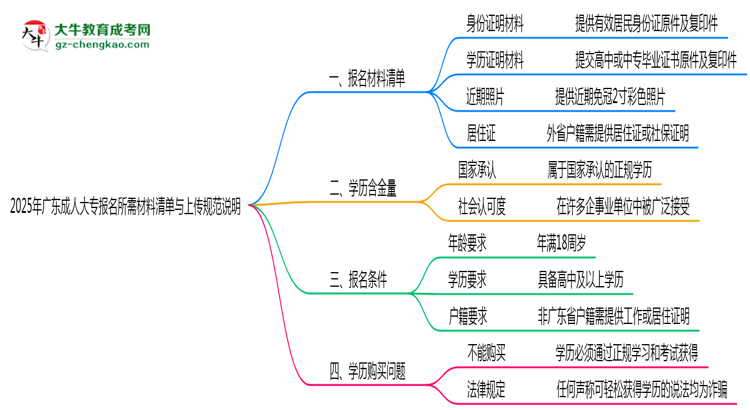 2025年廣東成人大專報(bào)名所需材料清單與上傳規(guī)范說(shuō)明思維導(dǎo)圖