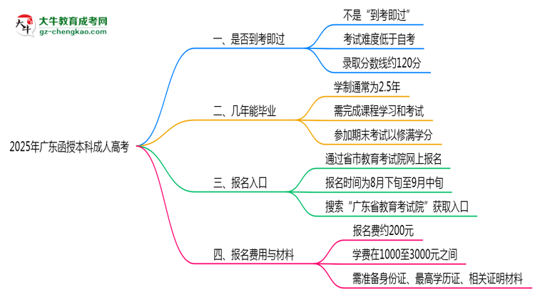 2025年廣東函授本科是否到考即過(guò)？真實(shí)難度揭秘思維導(dǎo)圖