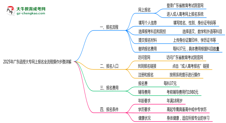 2025年廣東函授大專網(wǎng)上報(bào)名全流程操作步驟詳解思維導(dǎo)圖