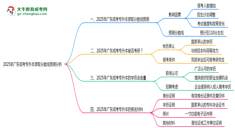 2025年廣東成考專(zhuān)升本各批次最低錄取分?jǐn)?shù)線(xiàn)預(yù)測(cè)分析思維導(dǎo)圖