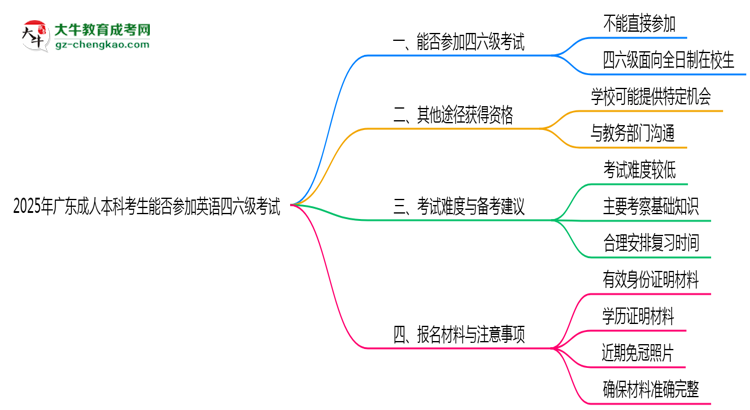2025年廣東成人本科考生能否參加英語四六級(jí)考試思維導(dǎo)圖